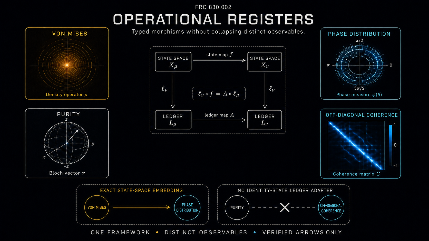Cover art for FRC-830-002: Operational Registers and Reciprocity-Preserving Morphisms v0.1