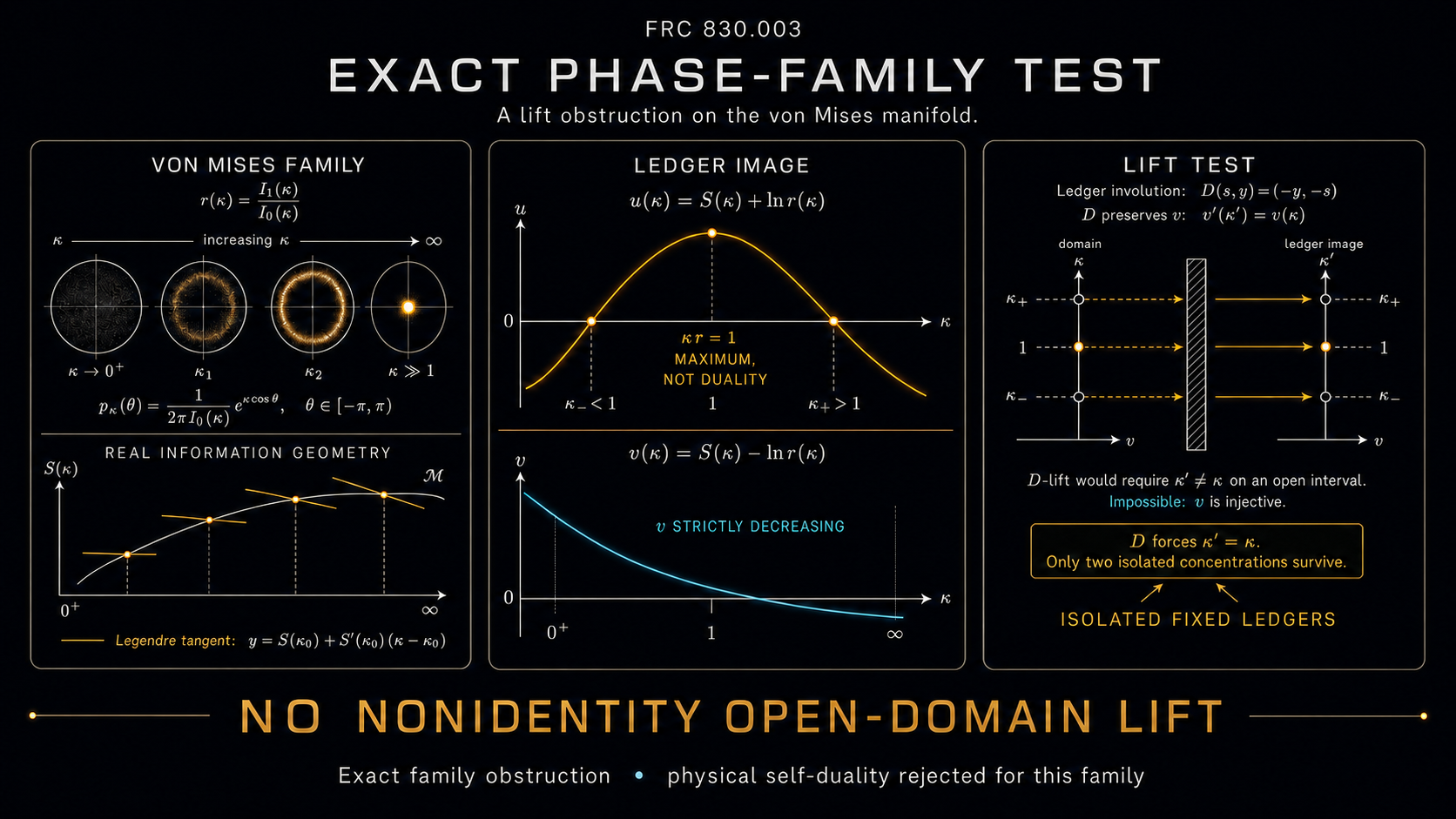 Cover art for FRC-830-003: Exact Phase-Family Test of FRC Duality v0.1: A Lift Obstruction on the von Mises Manifold