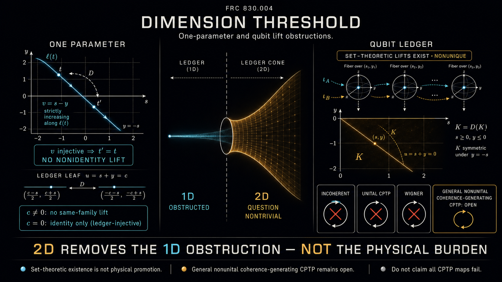 Cover art for FRC-830-004: Dimension Threshold for FRC Reciprocity v0.1: One-Parameter and Qubit Lift Obstructions
