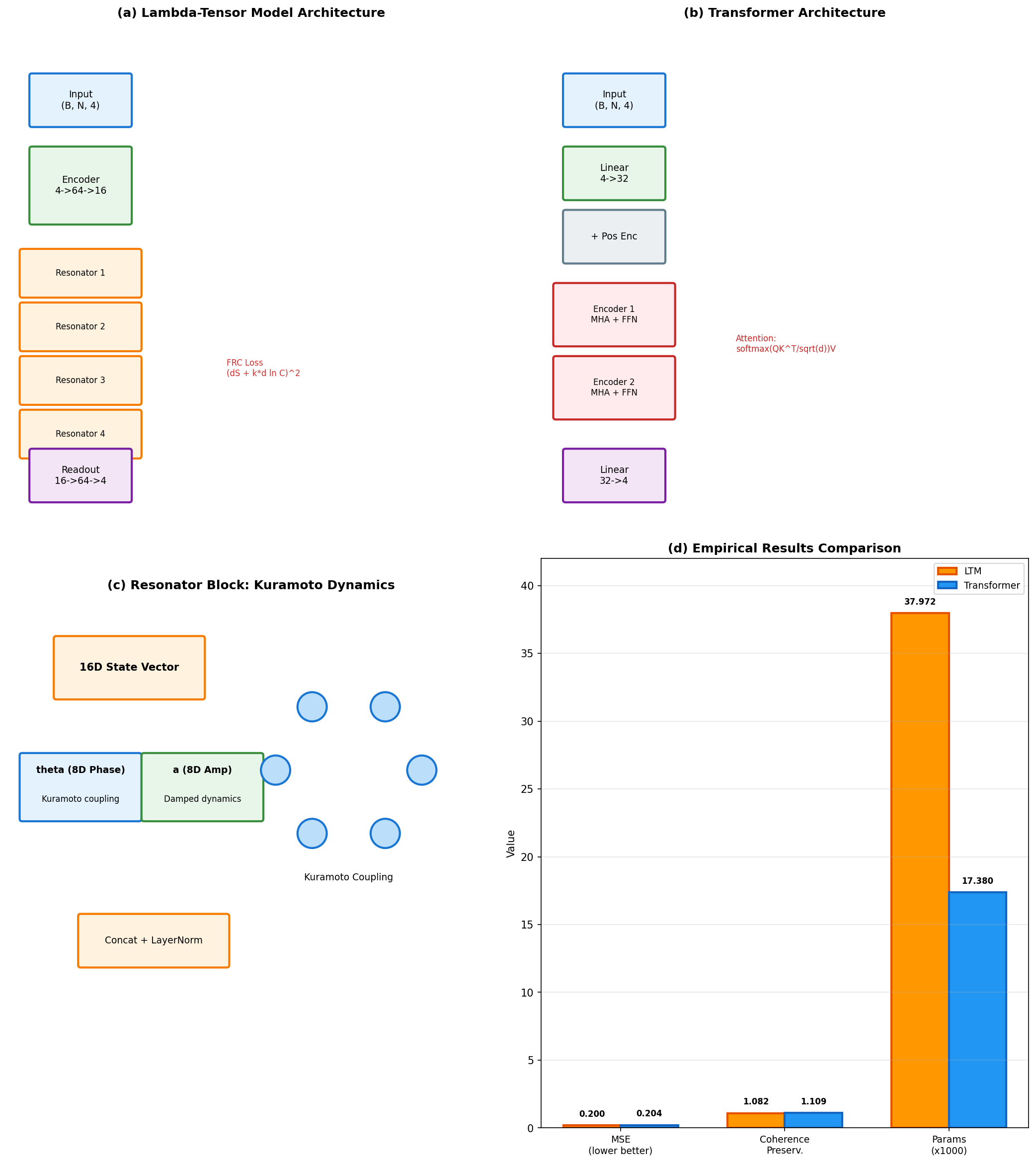 LTM architecture comparison diagrams